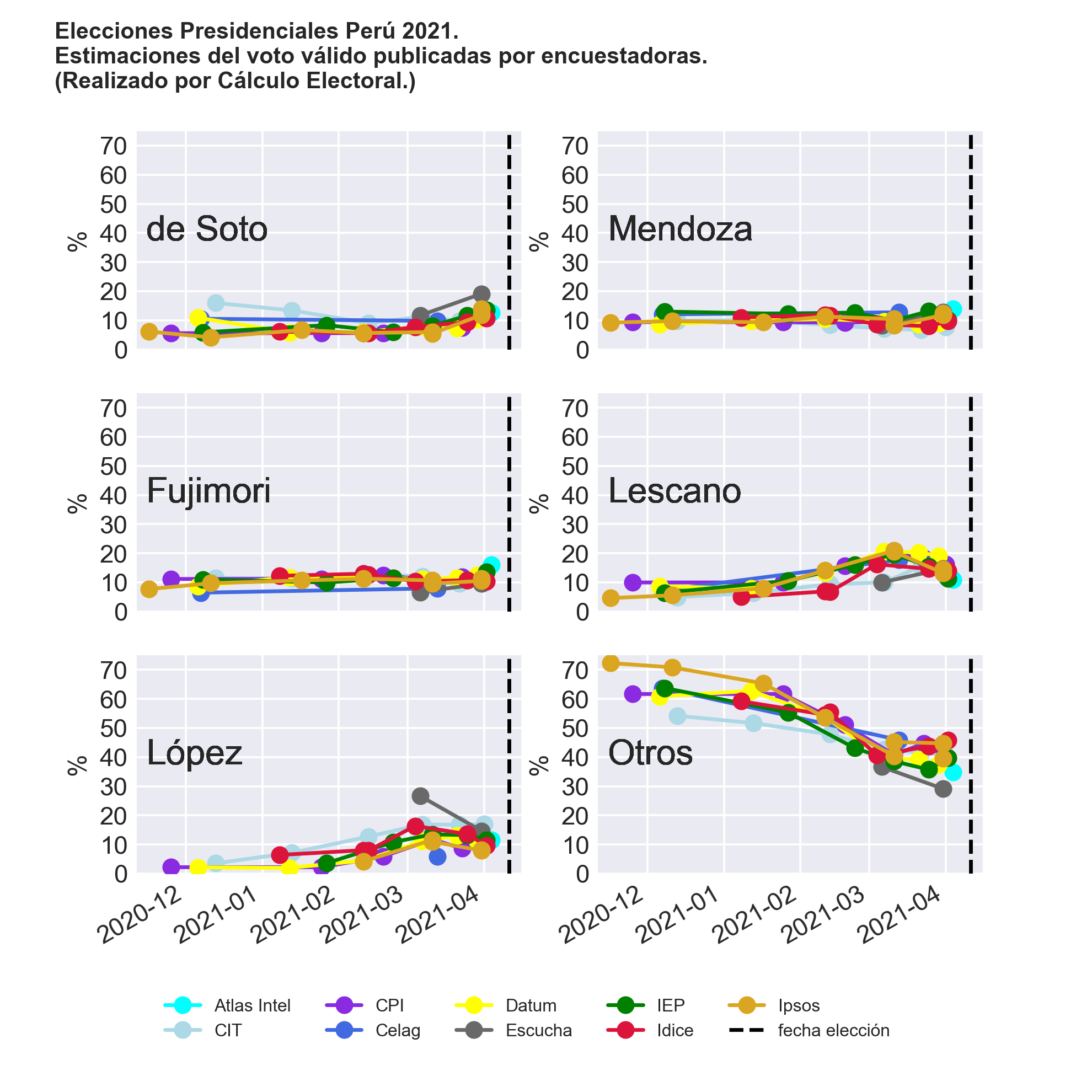 Encuestas Presidenciales Perú 2021