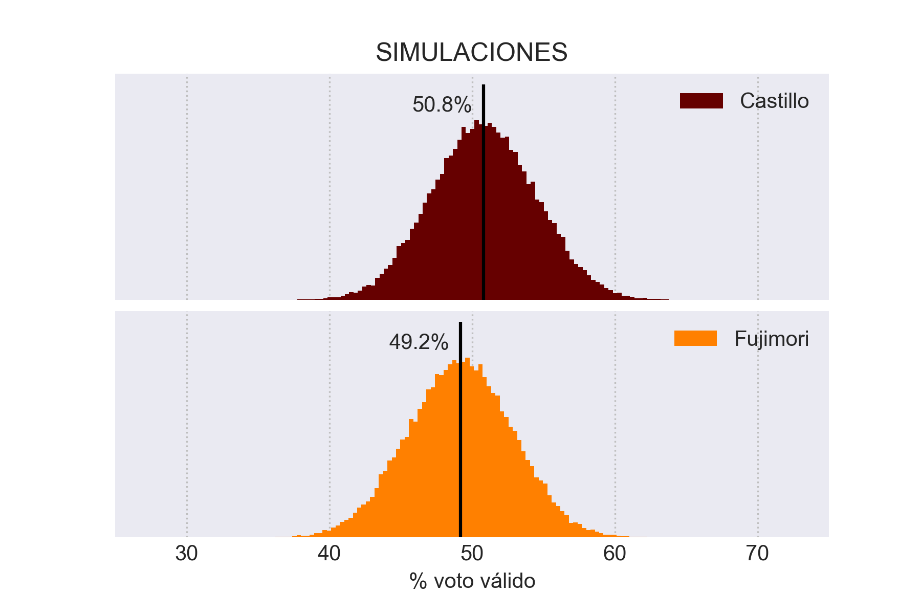Histograma resultados simulaciones segunda vuelta (Elección Presidencial Perú 2021)